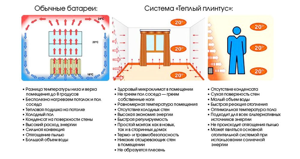 Преимущества плинтусного отопления перед стандартной системой отопления