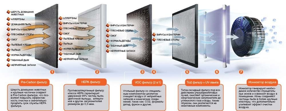 Очистка воздуха в раковинах