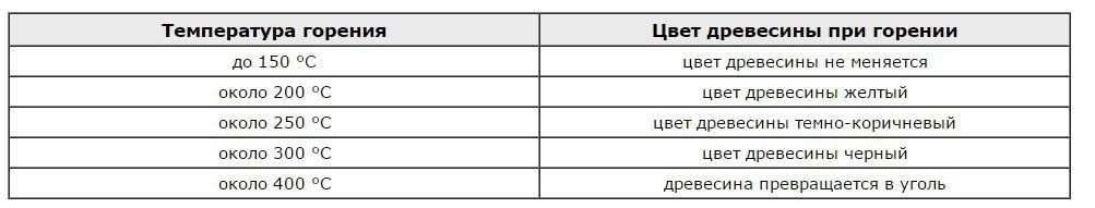 Цвет древесины во время горения может меняться в зависимости от температуры