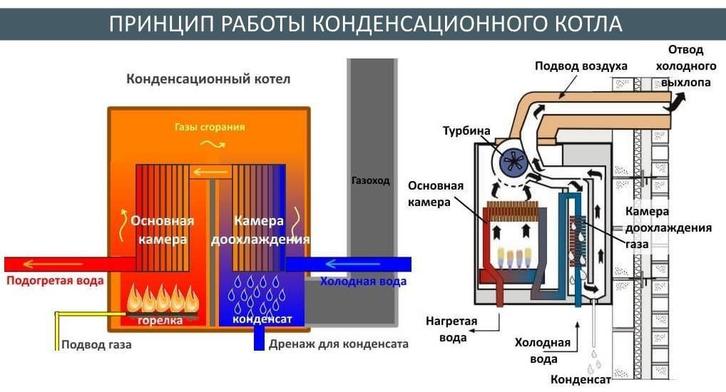 Как установить газовый котел своими руками: как правильно установить и заземлить настенный или напольный котел - подробные правила монтажа Как безопасно и законно установить газовый котел своими руками - домашнее тепло