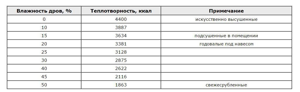 Определение теплотворной способности древесины