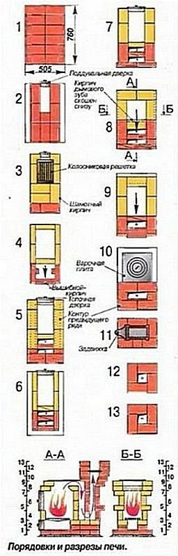 Кладочная конструкция и общая планировка компактной кладочной печи
