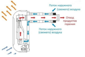 Коаксиальная дымовая труба для газовых котлов: монтаж, схемы, размеры и наклон