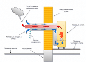 Коаксиальная дымовая труба для газовых котлов: монтаж, схемы, размеры и наклон