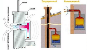 Коаксиальная дымовая труба для газовых котлов: монтаж, схемы, размеры и наклон