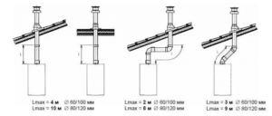 Коаксиальная дымовая труба для газовых котлов: монтаж, схемы, размеры и наклон