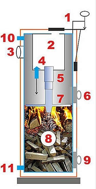 Принципиальная схема котла длительного горения Sttgorva
