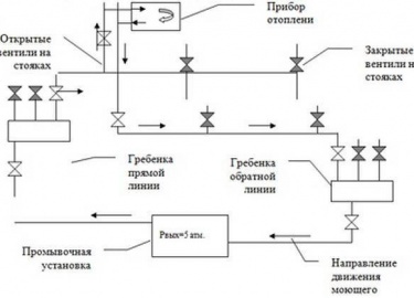 Промывка системы отопления: тонкости проведения работ, инструкция в зависимости от типа отопительной системы, необходимые инструменты. Советы по эк...