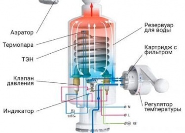 Какой водонагреватель лучше - проточный или накопительный: принцип работы и устройство приборов. Нюансы установки и расхода энергии. Рекомендации п...