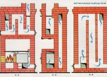 Какая печь из кирпича будет самой лучшей, как выбрать подходящую конструкцию для обустройства малоэтажного здания. Классификация печей по назначени...