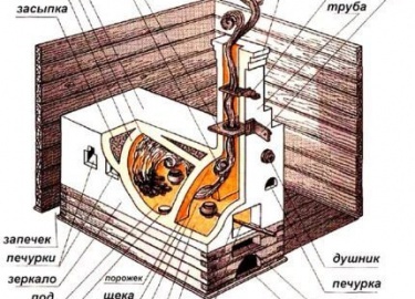Из каких частей состоят русские печи с лежанкой: конструкция сооружений и краткий обзор деталей, варианты оформления. Как построить печь с топчаном...