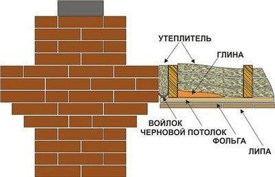 Потолочная дымовая труба
