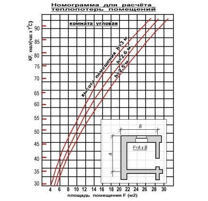 Номограмма для помещений с двумя наружными стенами

