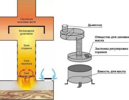 Конструктивная схема простой модели плиты для отходов
