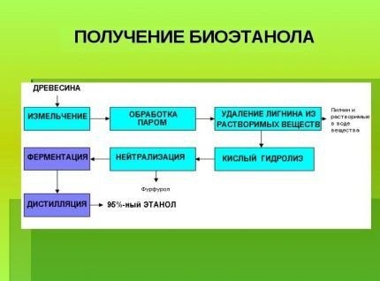 Производство биоэтанола
