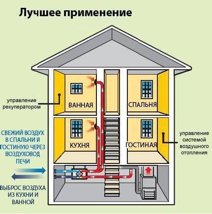 Как самостоятельно и правильно провести отопление частного дома, схемы лучших способов обогрева