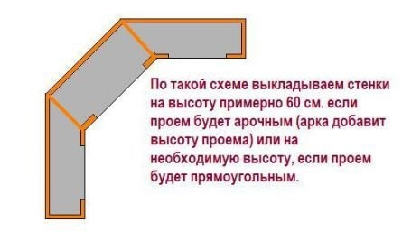 Высота стены
