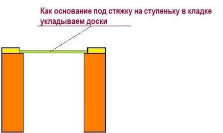 Деревянные доски как основание для бетонной стяжки
