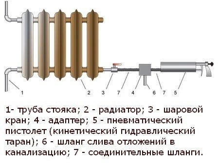Пневматическая промывка системы отопления
