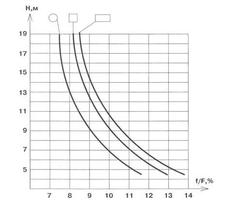 Диаграмма зависимости между сечением дымовой трубы и высотой дымохода
