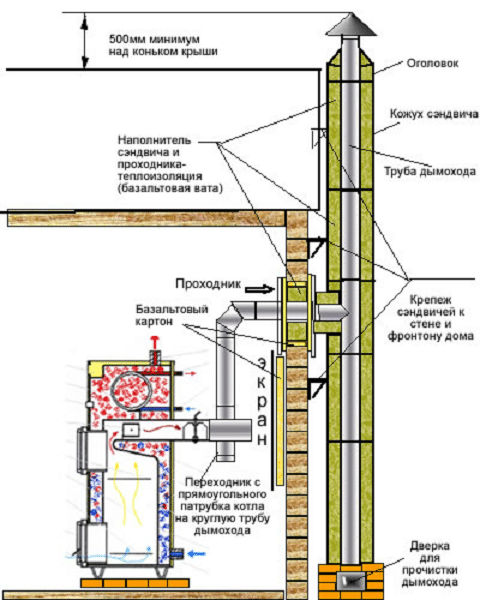Каменный дымоход для металлической плиты