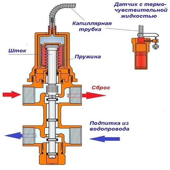 Конструкция клапана подпиточного слива