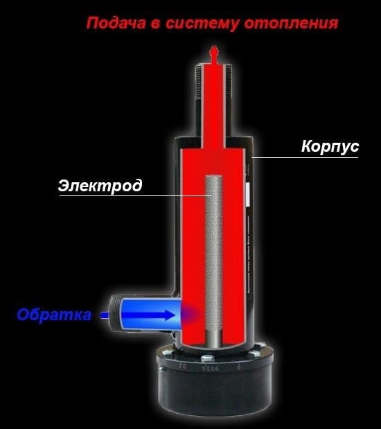 Вид в разрезе на электрический котел