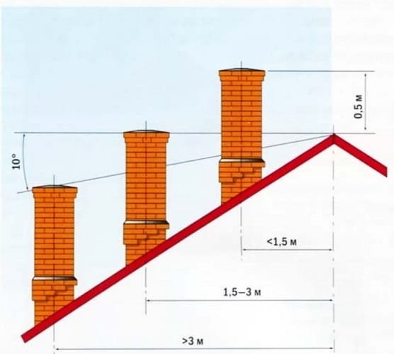 Высота дымохода