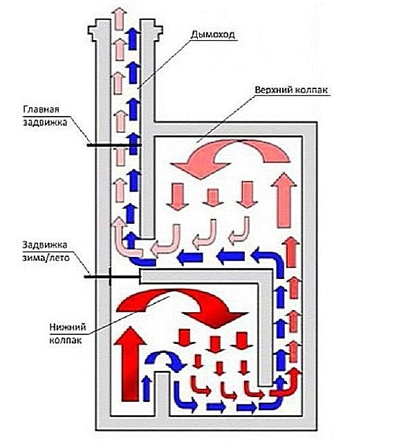 Схема одного из простейших двухконфорочных горшков Кузнецова
