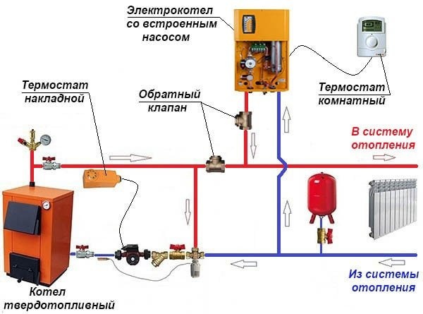 Котельные системы на дровах и электричестве