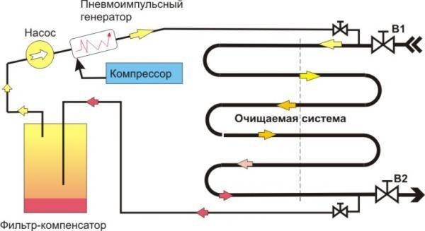 Как промыть систему отопления в частном доме
