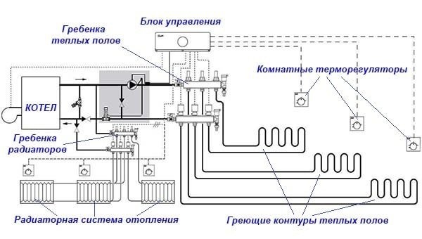 Структура дома, отапливаемого радиаторами и теплым полом
