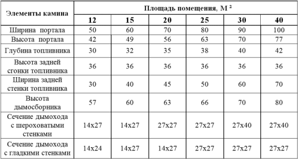 как рассчитать размер камина