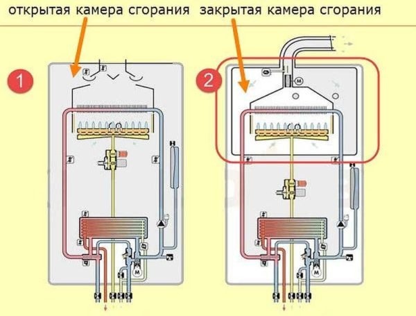 Газовые котлы выпускаются с открытой и закрытой камерой сгорания.
