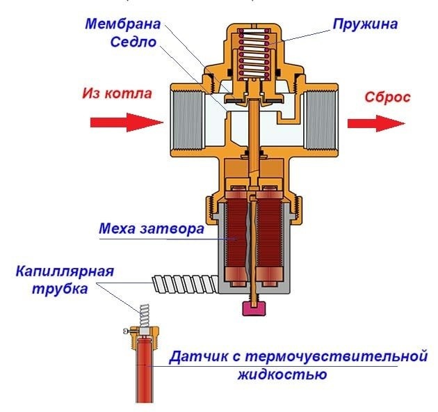 Конструкция предохранительного клапана котла с зондом