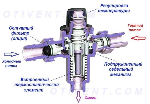 Схема потока для элемента с тремя водяными каналами