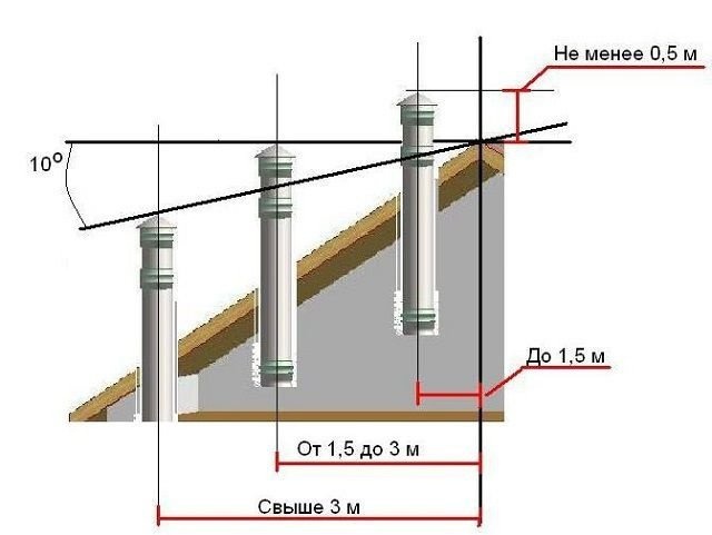 Положение дымовой трубы на крыше по отношению к коньку.
