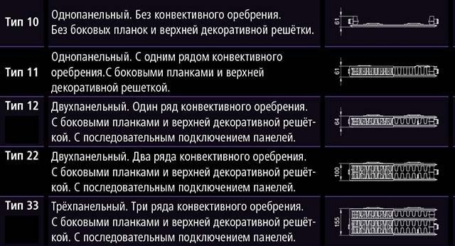 Классификация стальных панельных радиаторов