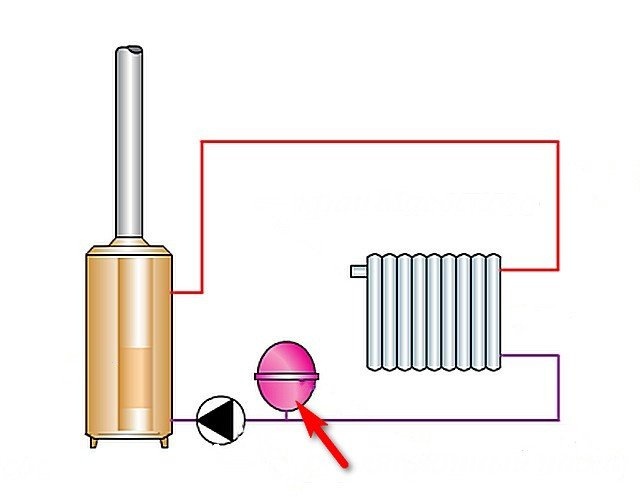 В большей или меньшей степени на этом этапе обычно устанавливается расширительный бак мембранного типа. Но это не догма, и она может быть установлена в любой точке системы, где это удобно владельцам.
