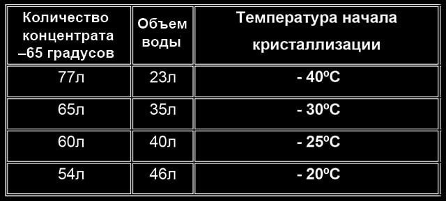 В каких пропорциях вода смешивается с концентратом теплоносителя