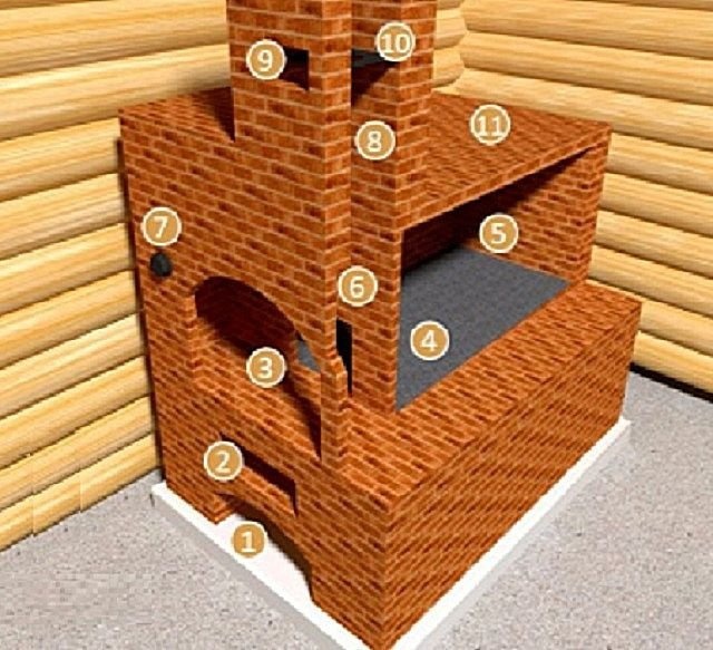 Общая схема традиционной русской кухонной плиты
