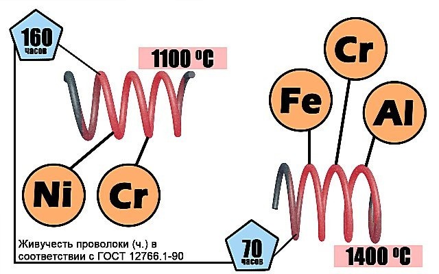 Фехралевая проволока намного дешевле и имеет более высокий коэффициент теплопроводности. Но она все еще серьезно уступает нихромовой проволоке по большинству важных критериев.
