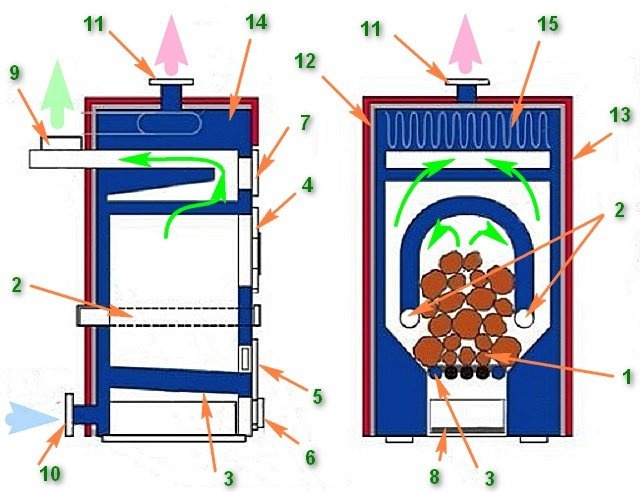 Чугунная дровяная плита с водяной рубашкой, в которой циркулирует теплоноситель в местной системе отопления.
