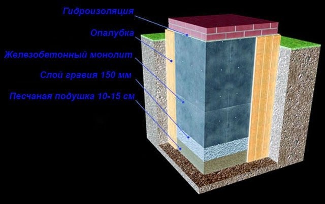 Бетонный фундамент в поперечном сечении
