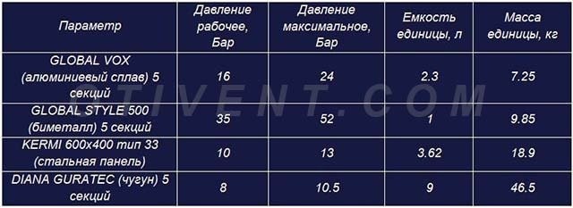 Сравнение характеристик радиаторов из различных материалов