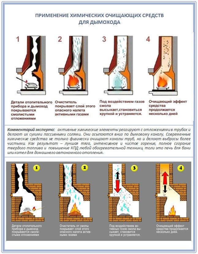 Химические методы очистки дымоходов
