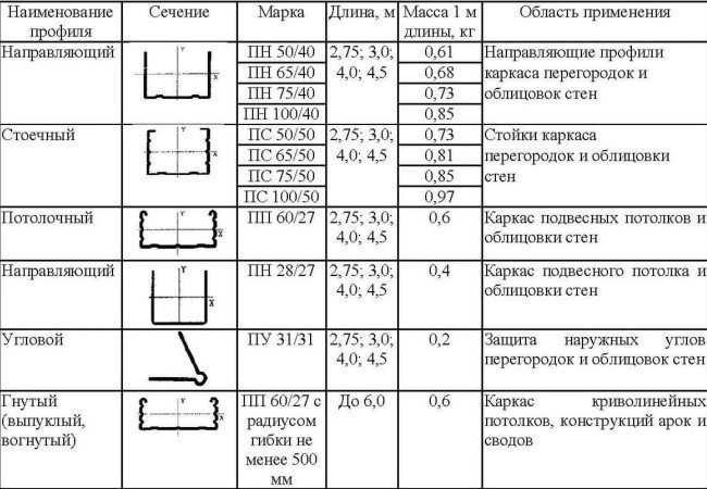 Характеристики металлических профилей