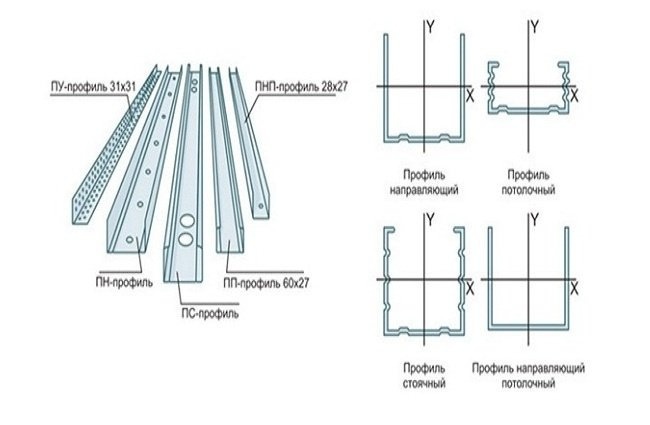 Стандартные типы металлических профилей
