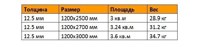 Характеристики различных гипсовых плит