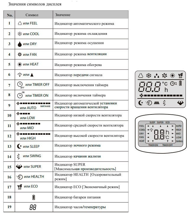 Значение символов на дисплее кондиционера
